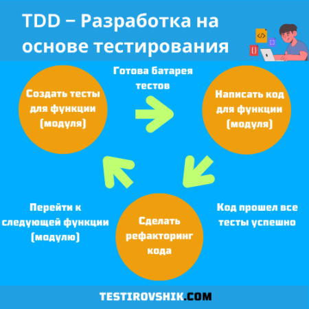 TDD – Разработка на основе тестирования